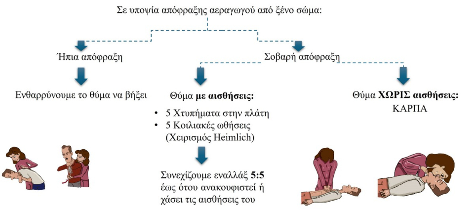Αλγόριθμος πνιγμονής ενήλικα